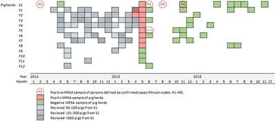 Livestock-Associated MRSA CC1 in Norway; Introduction to Pig Farms, Zoonotic Transmission, and Eradication